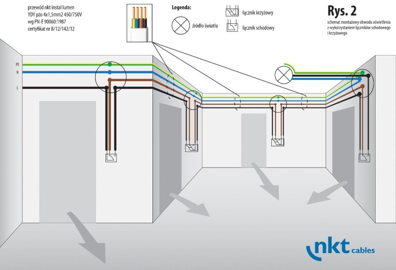 Kábel plochý YDYp(żo)-J 4x1,5 NKT instal lumen 450/750V (CYKYLo,CYYpl)